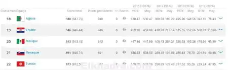 Classement FIFA 2015. L’Algérie toujours numéro 1 en Afrique