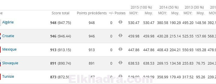 Classement FIFA 2015. L’Algérie toujours numéro 1 en Afrique 1