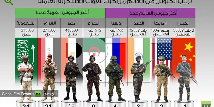 بالتفصيل ترتيب أقوى جيوش العالم 1