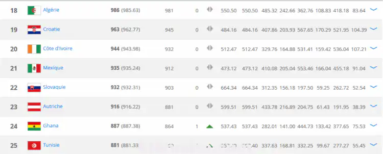 Classement FIFA Algérie toujours numéro un en Afrique