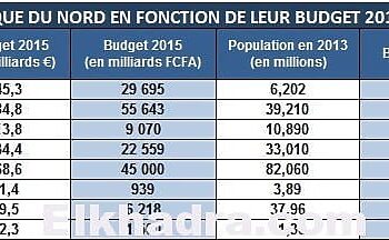 Classement des pays d’Afrique du Nord en fonction de leur budget 16