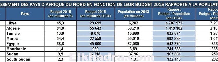Classement des pays d’Afrique du Nord en fonction de leur budget 1