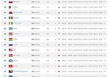 Classement FIFA : L’Algérie réintègre le Top 20 7