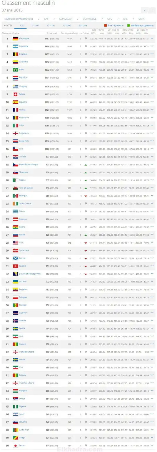 Classement FIFA : L’Algérie réintègre le Top 20