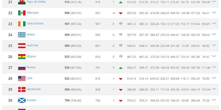 Classement FIFA : L’Algérie réintègre le Top 20 1