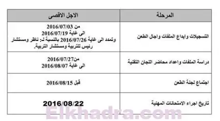 اعلان توظيف في مديرية التربية 7450 منصب في كل التخصصات جويلية 2016