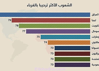 .. العرب أكثر لطفا مع الغرباء 12
