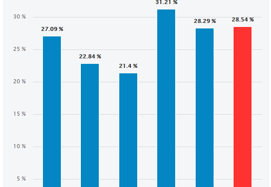 Présidentielle France : un taux de participation à 28,54 % à la mi-journée 1