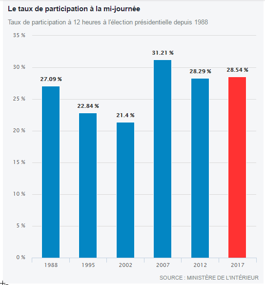 Présidentielle France : un taux de participation à 28,54 % à la mi-journée 2