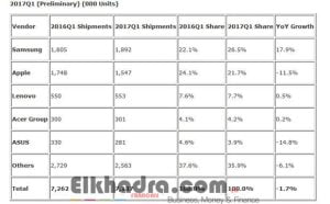 Samsung domine Apple et passe numéro 1 sur smartphones et tablettes 2