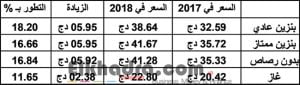 الجزائريون فقدوا 50 بالمائة من قدرتهم الشرائية في 3 سنوات! 3