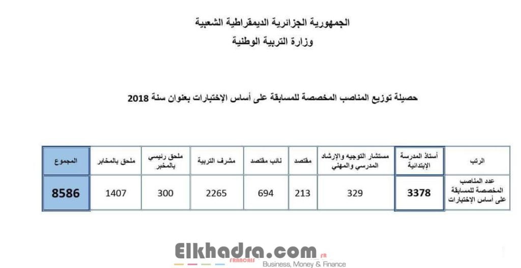 عاجل .. فتح مسابقة توظيف أساتذة التعليم الإبتدائي 8586 منصب 2
