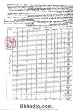 عدد مناصب مسابقة الابتدائي 2018 جميع الولايات 3 عدد مناصب مسابقة الابتدائي 2018 جميع الولايات 3