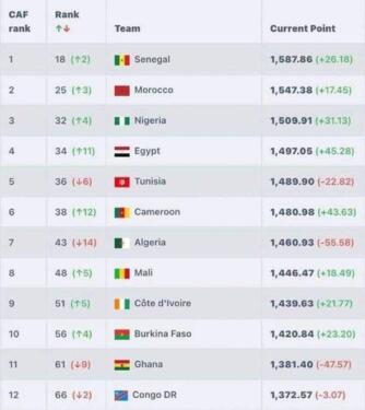 l’Algérie perd 14 places, 43e mondial et 7e africain au classement Fifa