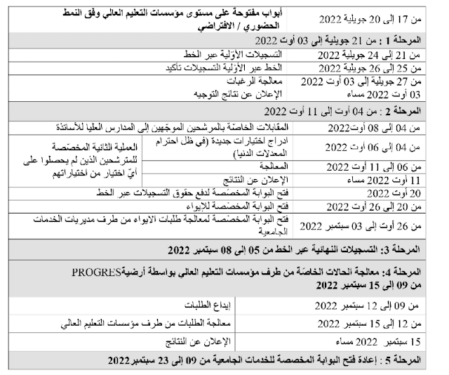 موقع نتائج التسجيلات الجامعية 2022-2023 www.orientation.esi.dz 2