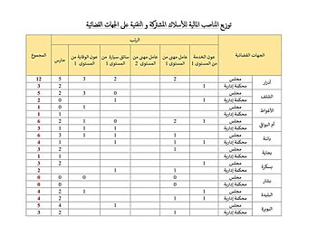 اعلان تنظيم مسابقة توظيف وطنية الأعوان المتعاقدين بوزارة العدل 358 منصب 7