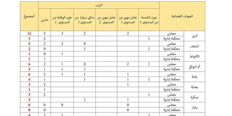 اعلان تنظيم مسابقة توظيف وطنية الأعوان المتعاقدين بوزارة العدل 358 منصب 1