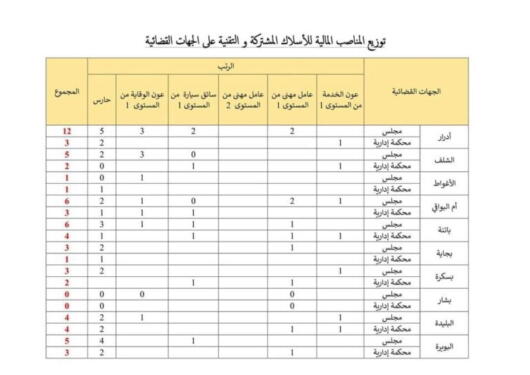 اعلان تنظيم مسابقة توظيف وطنية الأعوان المتعاقدين بوزارة العدل 358 منصب 6