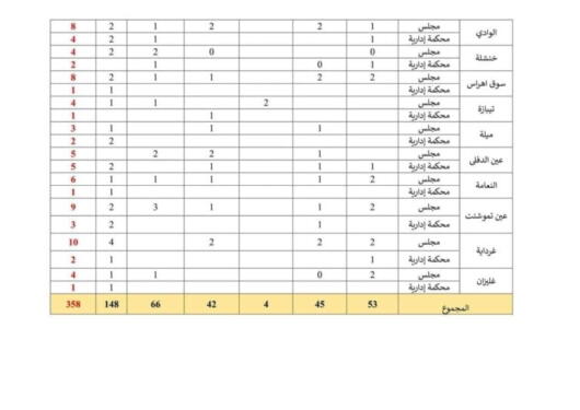 اعلان تنظيم مسابقة توظيف وطنية الأعوان المتعاقدين بوزارة العدل 358 منصب 3