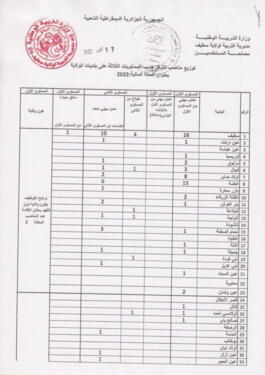 اعلان مسابقة توظيف بمديرية التربية لولاية سطيف 142 منصب 6