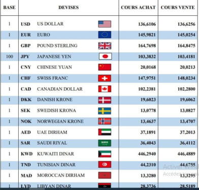 سعر اليورو اليوم في مقابل الدينار الجزائري سعر الدولار الأمريكي 13 فيفري 2023 2