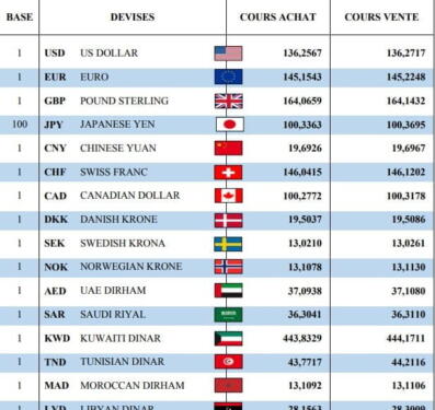 سعر اليورو اليوم في مقابل الدينار الجزائري سعر الدولار الأمريكي 06 مارس 2023 2
