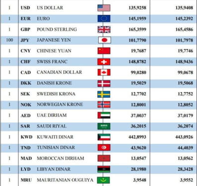 سعر اليورو اليوم في مقابل الدينار الجزائري سعر الدولار الأمريكي 14 مارس 2023 2