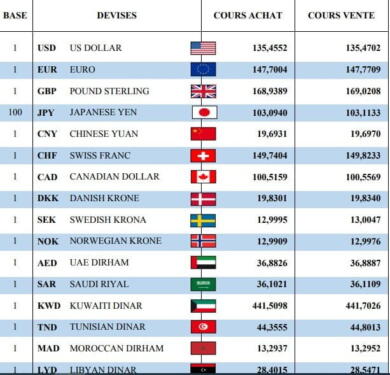 سعر اليورو اليوم في مقابل الدينار الجزائري سعر الدولار الأمريكي 08 افريل 2023 2