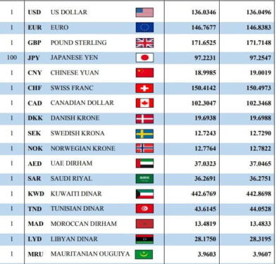 سعر اليورو اليوم في مقابل الدينار الجزائري سعر الدولار الأمريكي 14 جوان 2023 1
