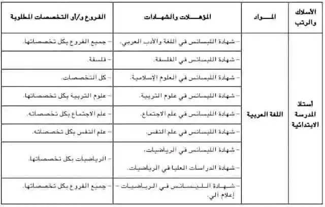 التخصصات المطلوبة للحصول على منصب أستاذ متعاقد (إبتدائي-متوسط-ثانوي) 2023 3