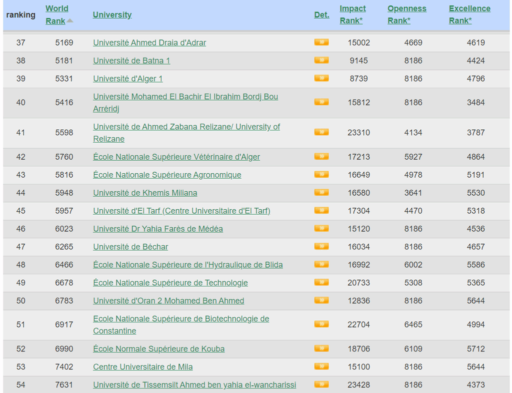 تصنيف Webometrics العالمي للجامعات الجزائرية لشهر جويلية 2023 4