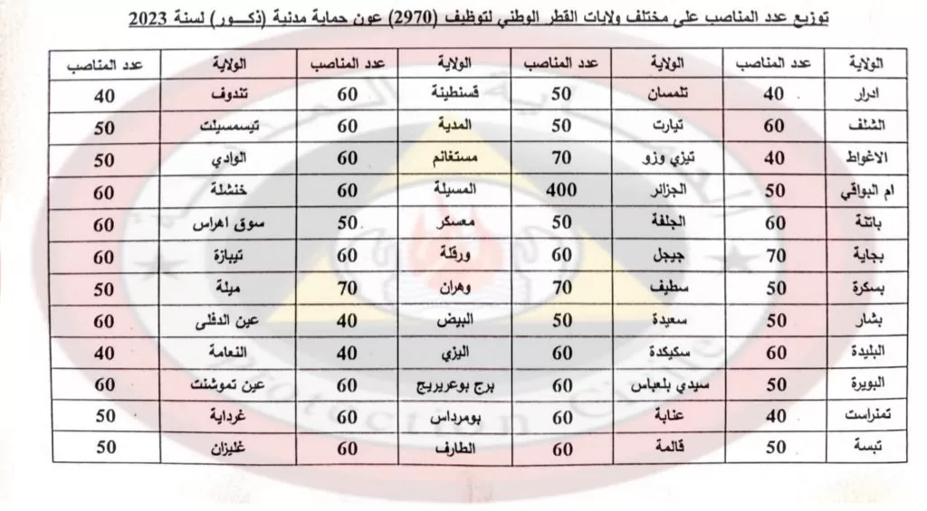 اعلان عن توظيف 3000 عون حماية مدنية ب: 48 ولاية 2