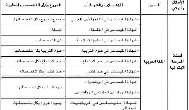 قرار وزاري مشترك مؤرخ ﰲ 10 مارس سنة 2016 يحدد قائمة المؤهلات والشهادات المطلوبة للتوظيف في قطاع الــتــربــيــــة الوطنية 1