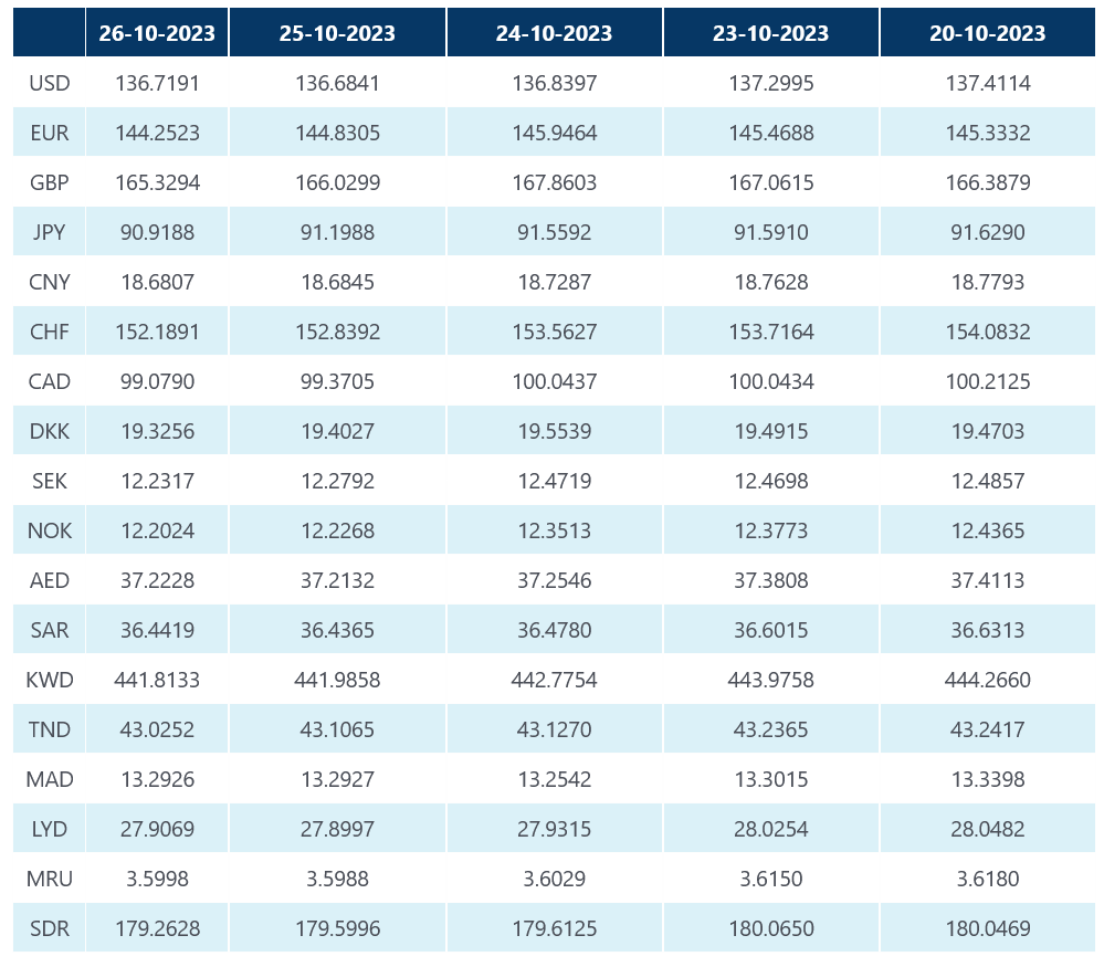 Taux de change des devises ce Jeudi 26 octobre en Algerie 1