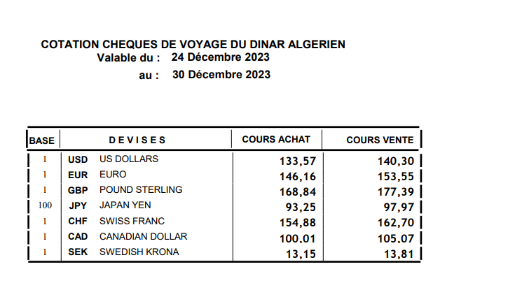 Où en est le dinar face aux devises sur le marché ce 27 decembre ? 2