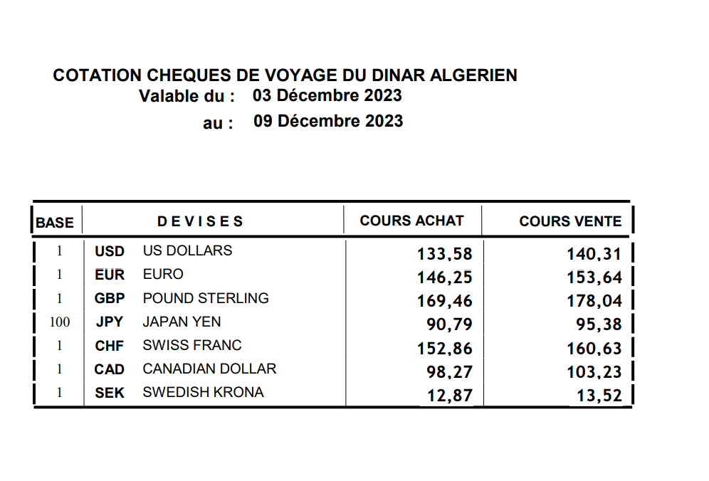taux de change euro dinar marché noir aujourd'hui 9/12/2023 2