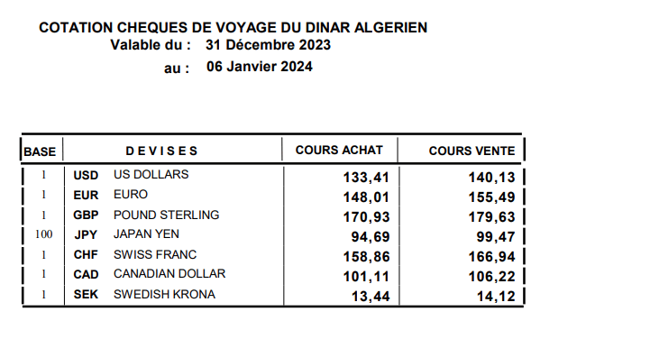 Le taux de change du dinar algérien (DZD) face aux devises (euro – dollar) s aujourd’hui 03 janvier 2024 2