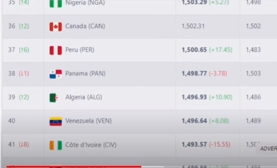 الجزائر تتقدم في ترتيب الفيفا بعد الفوز على الطوغو 1