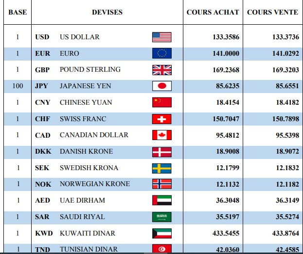Le taux de change du dinar algérien (DZD) face aux devises (euro – dollar) s aujourd’hui 2