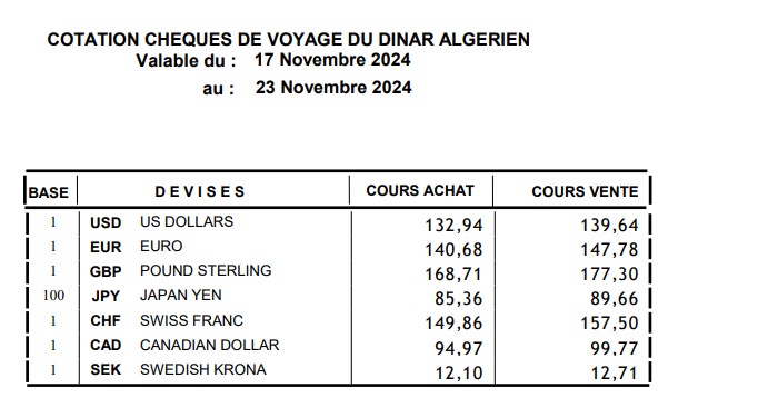 Le taux de change du dinar algérien (DZD) face aux devises (euro – dollar) s aujourd’hui 3
