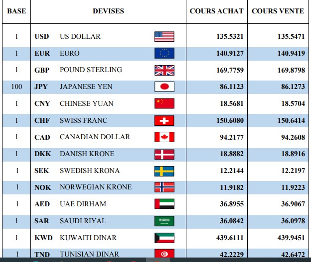 اسعار العملات الاجنبية في الجزائر سعر اليورو اليوم في الجزائر سعر الدولار الأمريكي 28 ديسمبر  2024 2