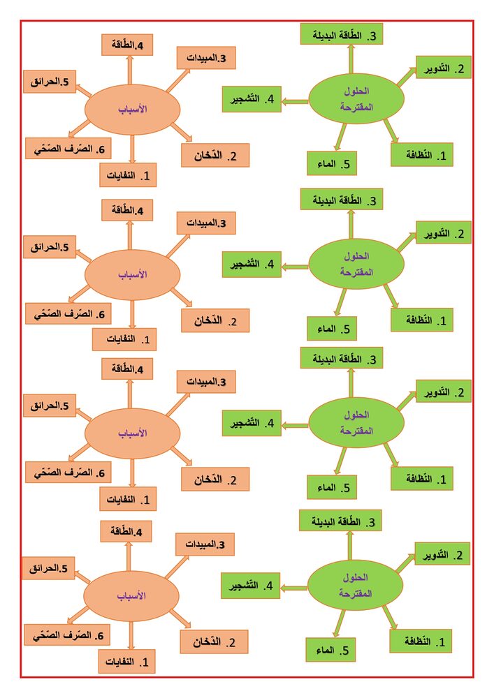 الخريطة الذهنية لموضوع التلوّث البيئي + وصف الوطن 2