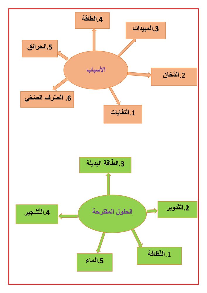 الخريطة الذهنية لموضوع التلوّث البيئي + وصف الوطن 1