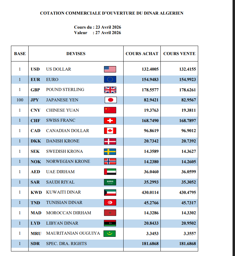 سعر اليورو اليوم في الجزائر سعر الدولار الأمريكي 23 أفريل 2026