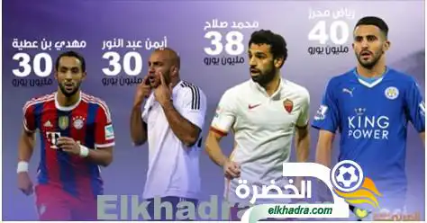 الجزائري محرز أغلى لاعب عربي…و يتفوق على صلاح و بن عطية