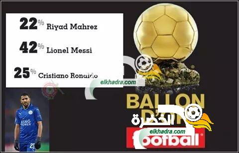 الجزائريون يغزون موقع فرانس فوتبول للتصويت على رياض محرز 1