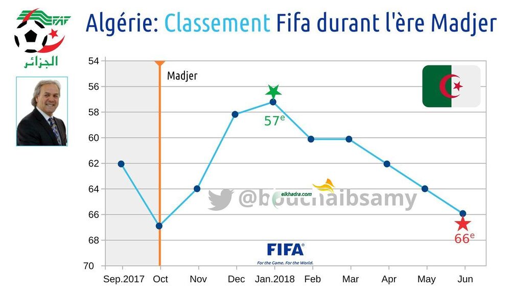 الجزائر تتراجع للمرتبة 66 في تصنيف الفيفا لشهر جوان 1