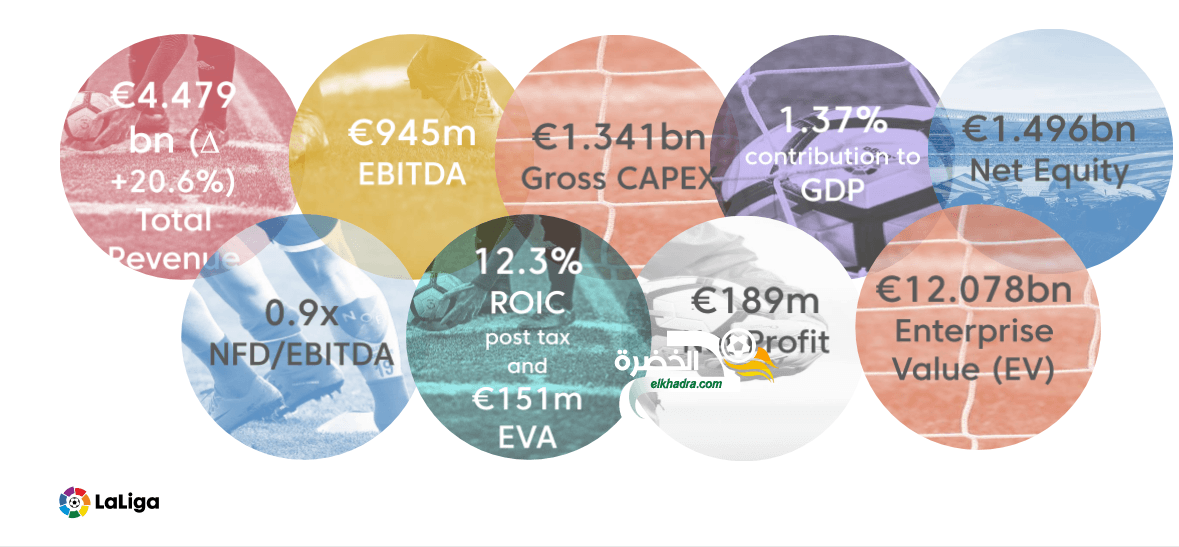 "لاليجا" تنمو بنسبة 20.6٪ وتكسب إيرادات 4.479 مليار يورو 1