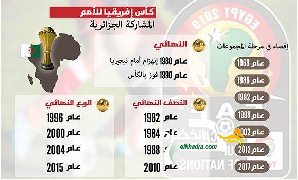مشوار المنتخب الجزائري لكرة القدم خلال 17 مرحلة نهائية لكأس إفريقيا 13