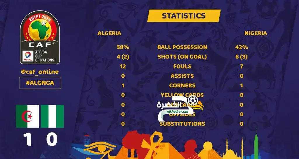 الجزائر 1-0 نيجيريا : ‏احصائيات الشوط الاول